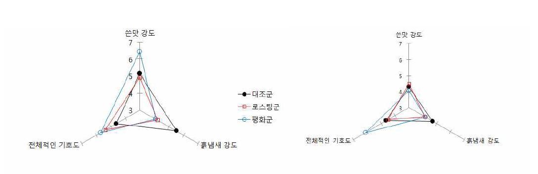 재구성 인삼농축액 음료의 관능강도와 기호도 평가. (좌) 백삼, (우)홍삼