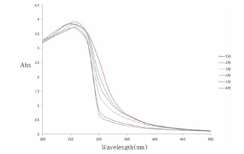 팽화홍삼의 추출단계별 농축액분말 희석액(0.1%)의 UV-spectrum 변화.