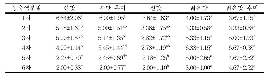 팽화홍삼의 추출단계별 농축액분말 희석액의 관능강도.