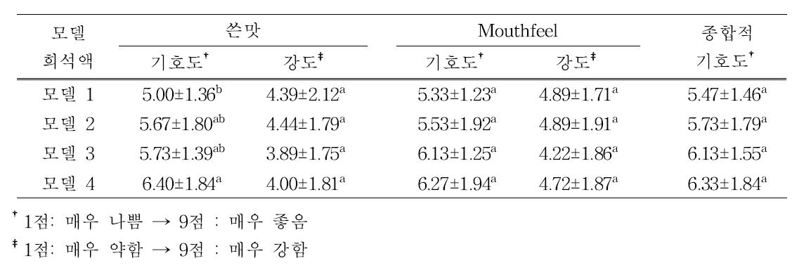 선택적 재구성 팽화홍삼농축액 모델 희석액의 기호도 평가.