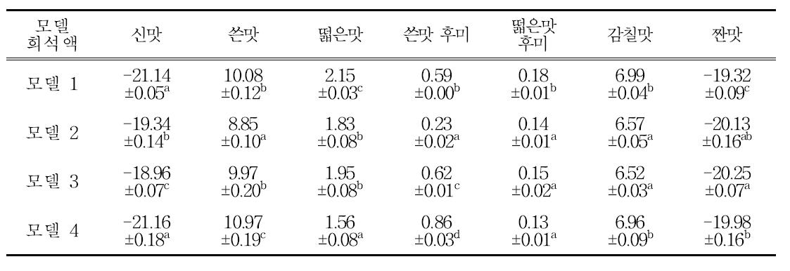 선택적 재구성 팽화홍삼농축액 모델 희석액의 맛 평가.