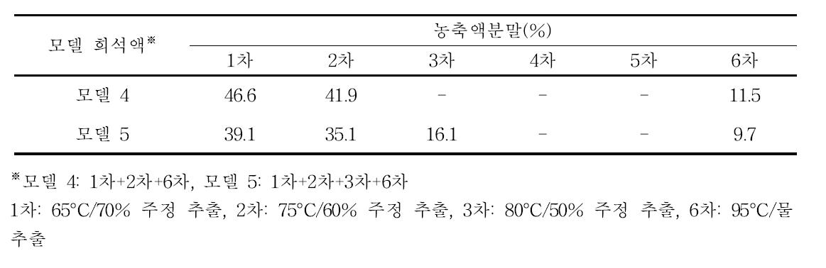 선택적 재구성 농축액 모델 제조를 위한 추출단계별 팽화홍삼 농축액분말의 조합 구성비.