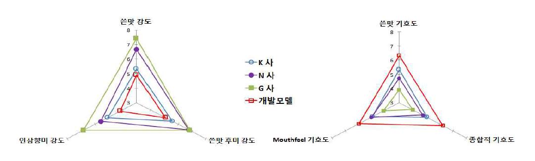 선택적 재구성 농축액 모델과 상업적 홍삼농축액으로 제조한 음료의 관능강도와 기호도 평가.