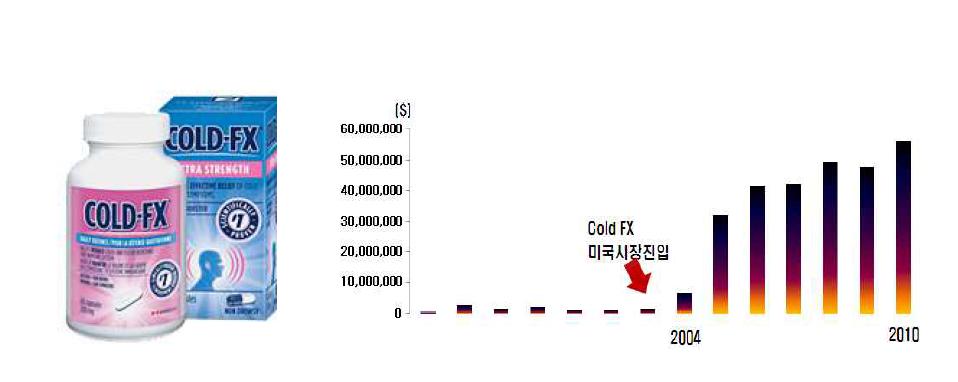 Afexa사의 Cold-Fx와 미국시장 규모