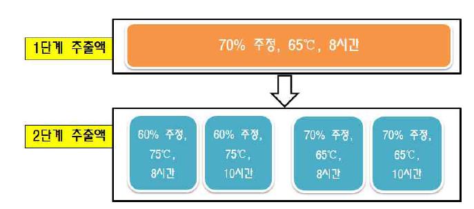 2단계 추출 조건 설정을 위한 실험 계획