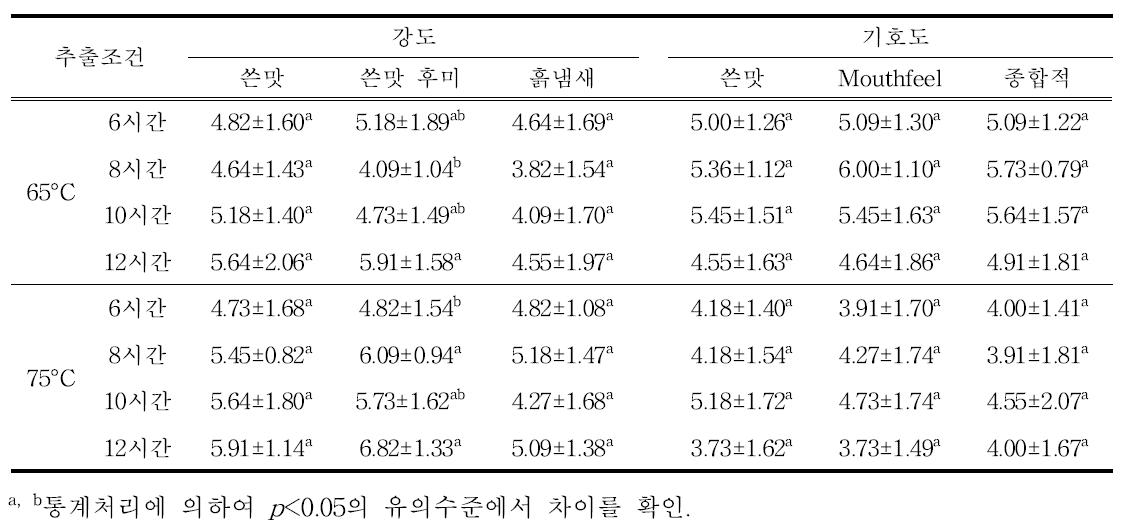 추출온도와 시간을 달리하여 70% 주정으로 추출한 1단계 팽화홍삼 추출액의 관능평가.