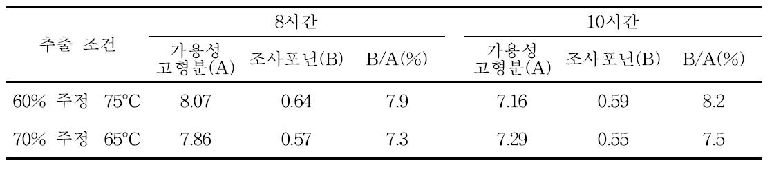 추출조건에 따른 2단계 팽화홍삼 추출액의 가용성 고형분 및 조사포닌 함량