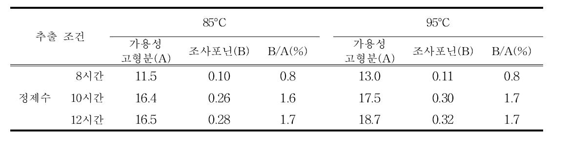 추출조건에 따른 3단계 팽화홍삼 추출액의 가용성 고형분과 조사포닌 함량