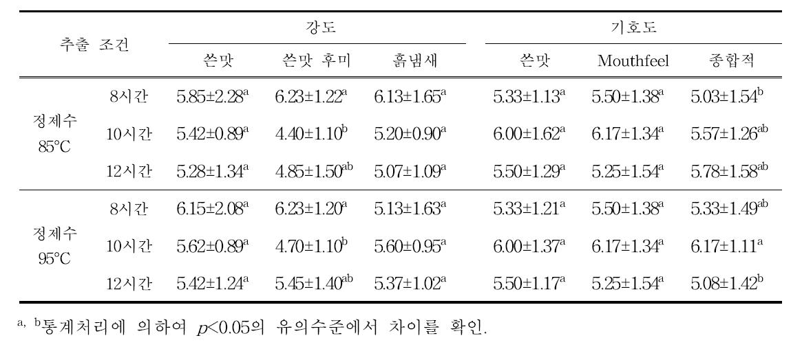 추출조건을 달리한 3단계 팽화홍삼 추출액의 관능평가.