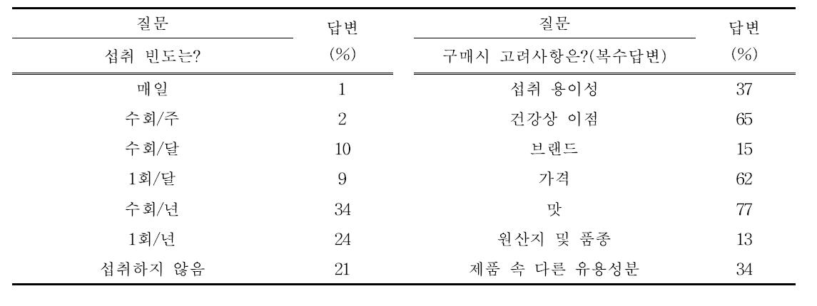 인삼제품 섭취 빈도와 구매시 고려사항에 대한 설문 결과.