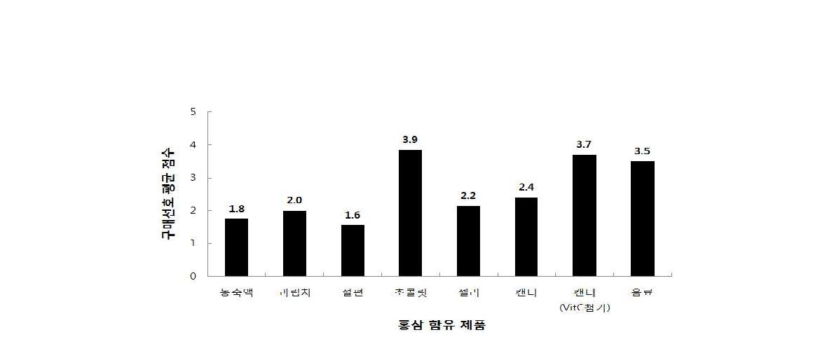 홍삼 가공제품의 유형에 따른 구매 선호도.