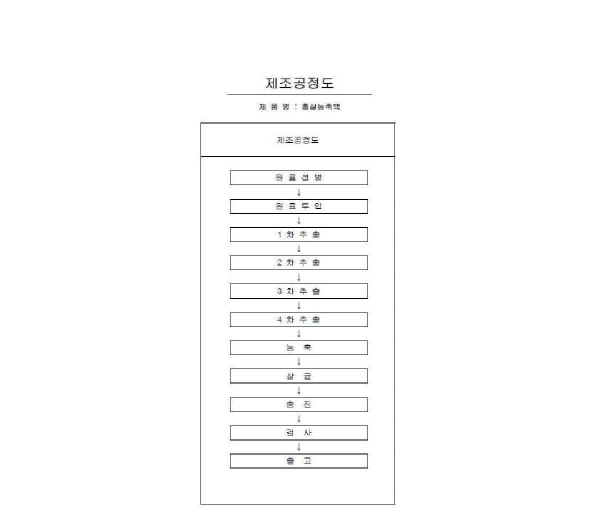 홍삼농축액 제조공정.