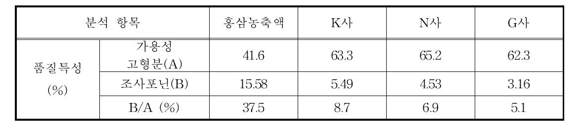 시생산 홍삼농축액 및 시제품의 특성.