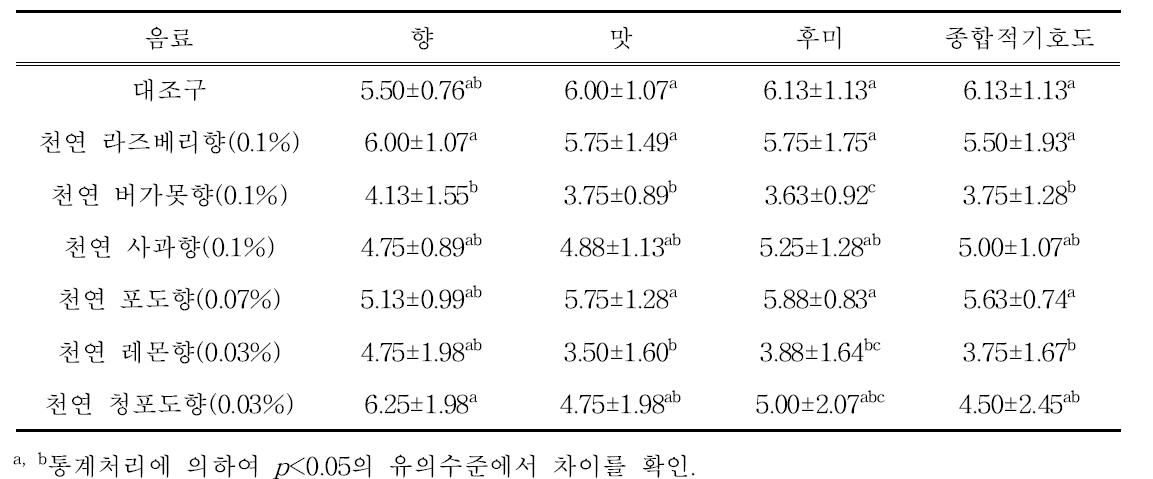 천연 과실 향 첨가 음료의 기호도 평가.