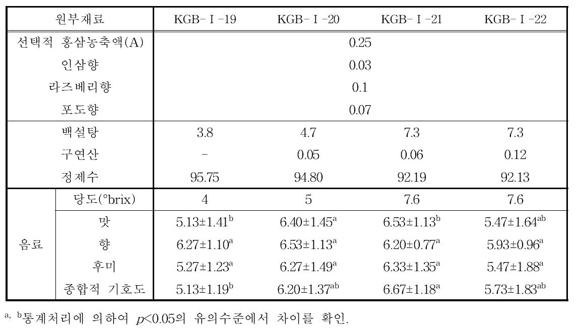 당도, 산도를 달리한 KGB-Ⅰ 음료 배합비(%) 및 기호도 평가.