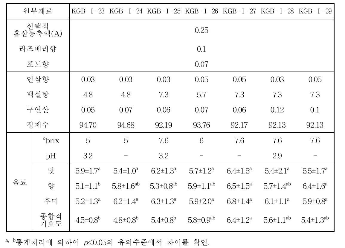 천연 인삼향 농도와 당도, 산도를 달리한 KGB-Ⅰ 음료 배합비