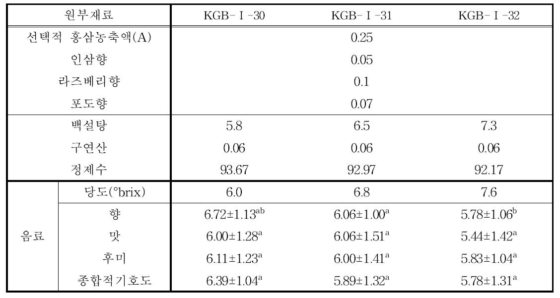 당도를 달리한 KGB-Ⅰ 음료 배합비 및 기호도 평가.