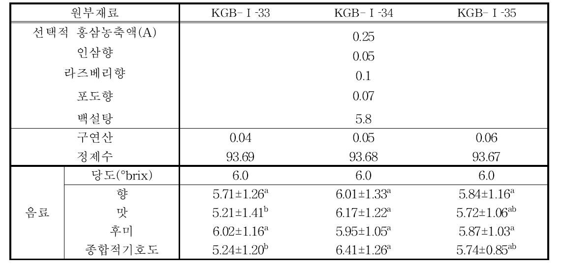 산도를 달리한 KGB-Ⅰ 음료 배합비 및 기호도 평가.