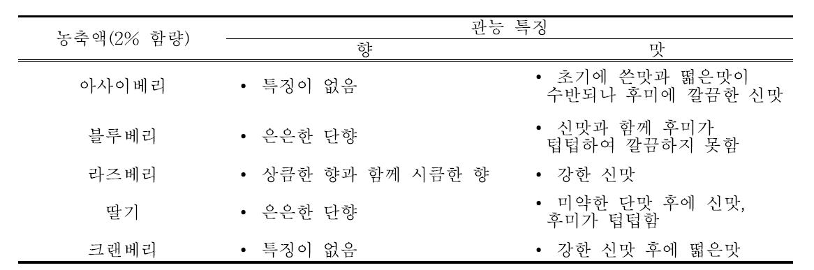 베리류 농축액 희석액의 향과 맛 특성.