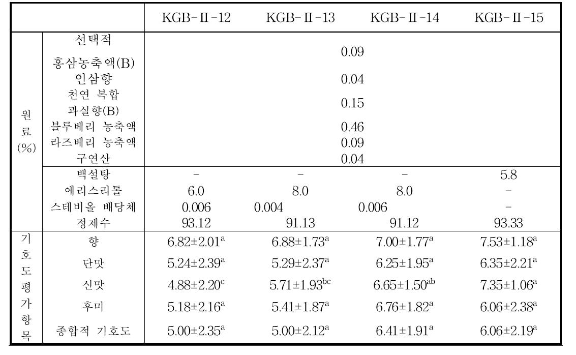 KGB-Ⅱ 음료의 설탕 대체 원료 선정을 위한 음료 배합비(%) 및 기호도 평가.