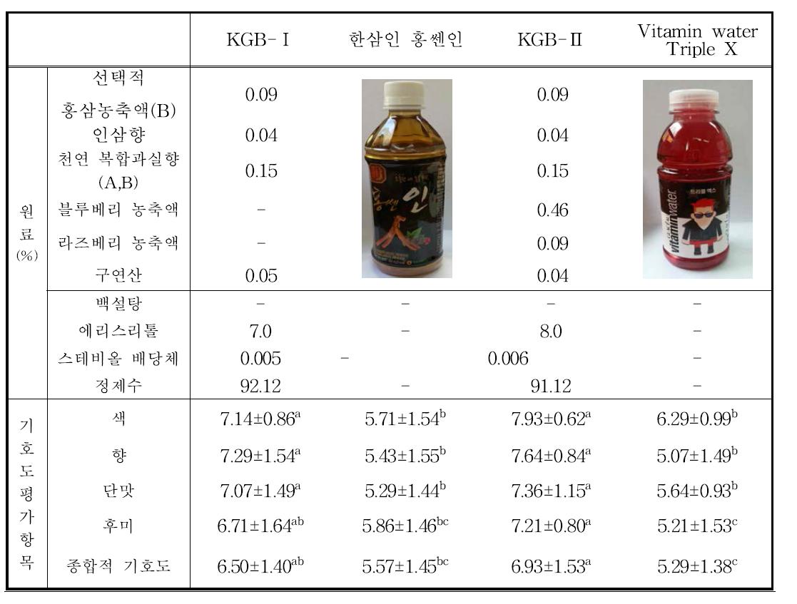 2종의 개발음료와 시제품과의 기호도 평가.