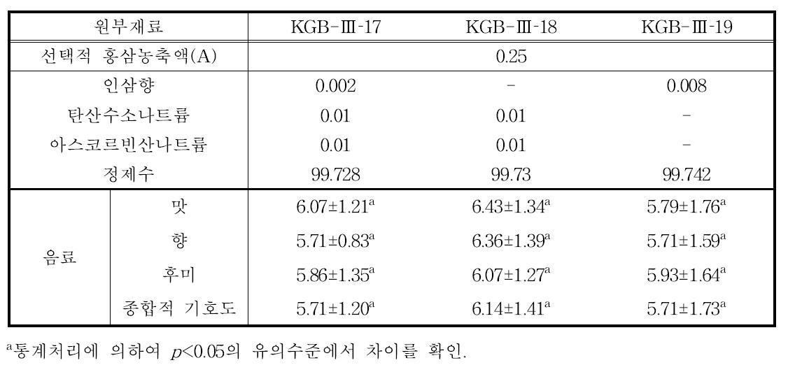 인삼향과 탄산수소나트륨, 아스코르빈산나트륨 함량을 조절한 KGB-Ⅲ 음료 배합비