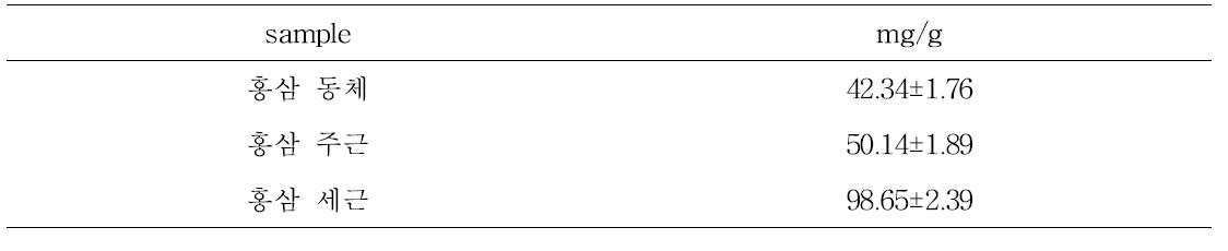 부위별 홍삼의 조사포닌 함량