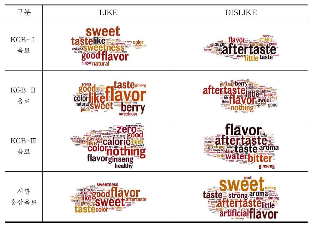 미국 현지 소비자 기호도 평가에서 도출된 음료의 LIKE, DISLIKE 단어 요소.