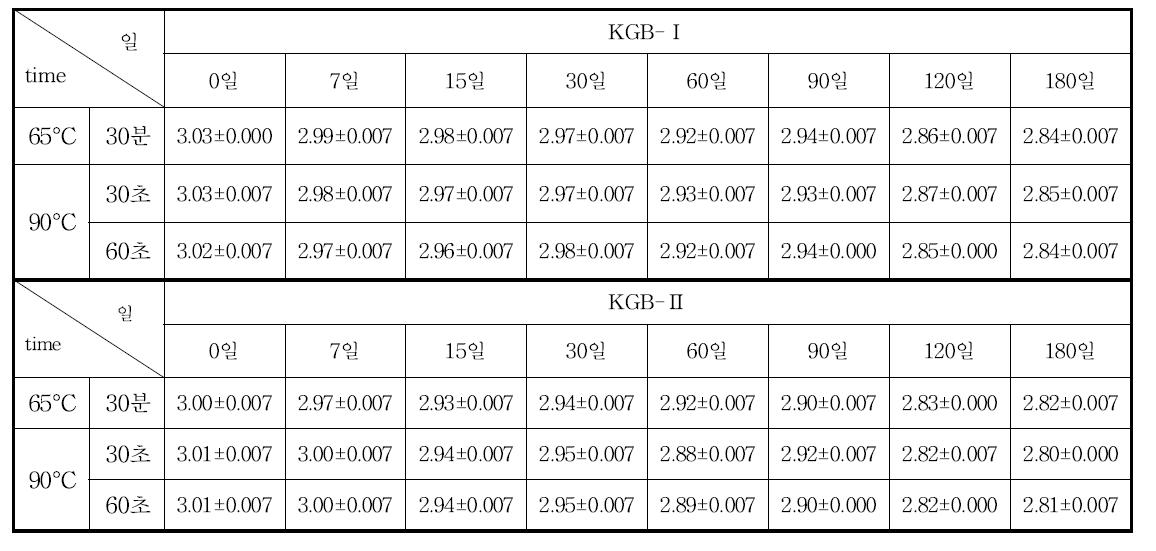 냉장보관 한 음료의 pH 변화.