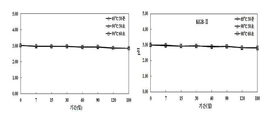 냉장보관 한 음료의 pH 변화.