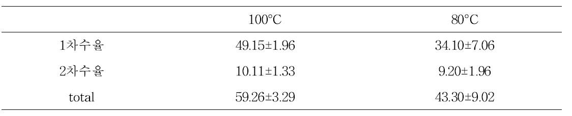 추출 온도에 따른 홍삼의 추출 수율