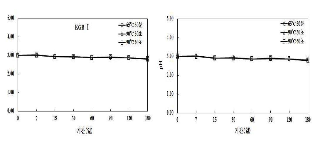 상온보관 한 음료의 pH 변화.