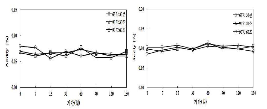 상온보관 한 음료의 산도 변화.