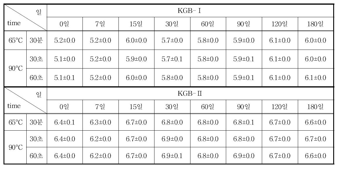 상온보관 한 음료의 당도 변화.