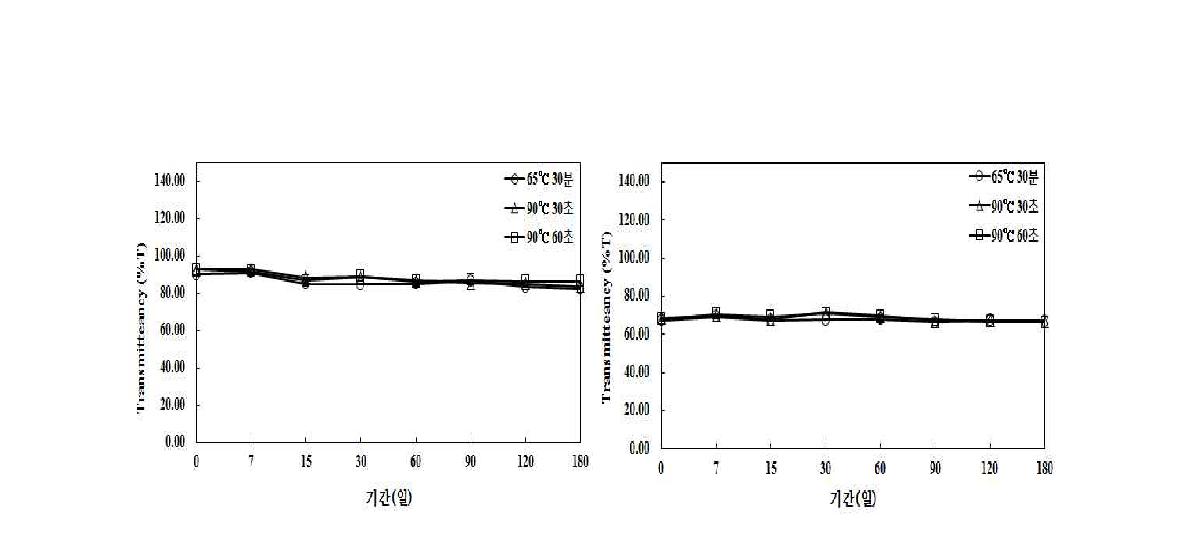 상온보관 한 음료의 투광도(%T) 변화.