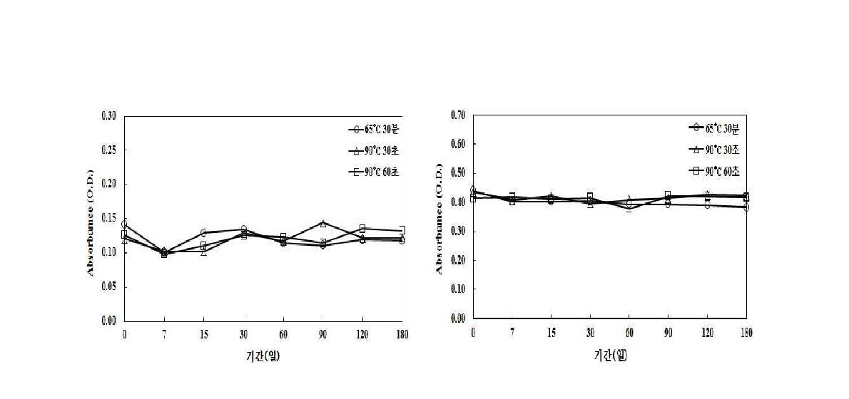냉장보관 한 음료의 흡광도 변화.