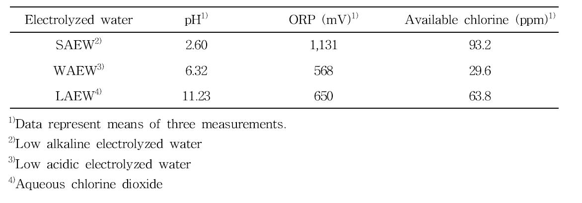 전기분해수의 pH, 산화환원력, 유효염소 농도