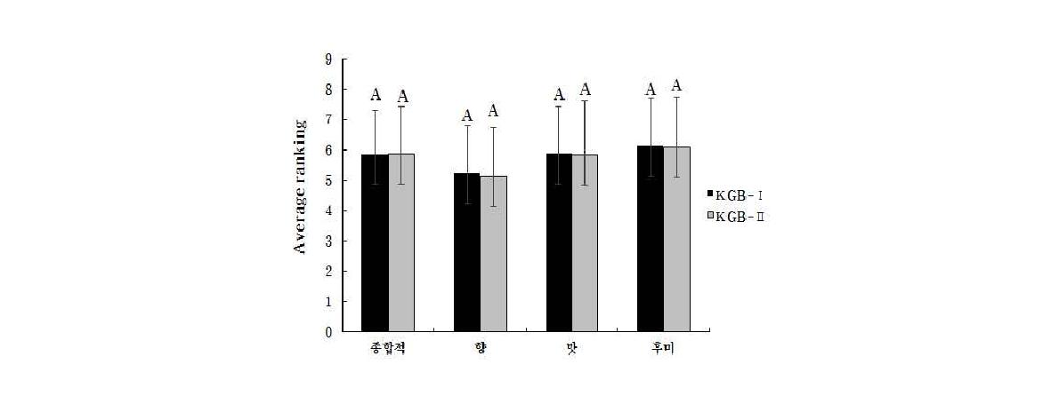 2종의 개발 음료에 대한 향, 맛, 후미, 종합적 기호도 평가.