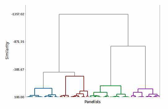 Dendrogram of panelists ratings of overall liking of four beverage.