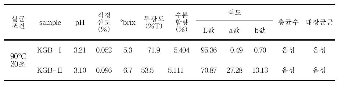 최적 살균조건으로 살균한 2종의 개발음료의 이화학적 특성 및 미생물 분석.