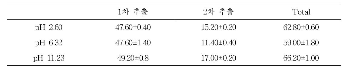 전기분해수 추출에 따른 홍삼의 추출 수율