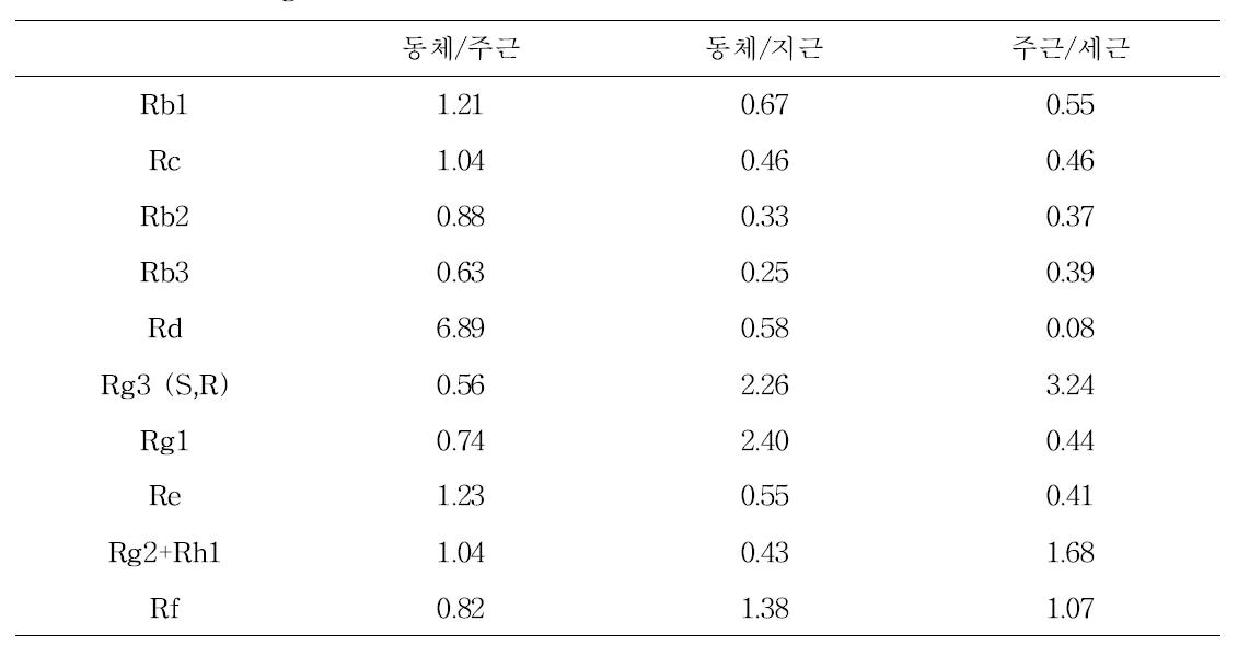 홍삼의 부위별 ginsenoside 비율