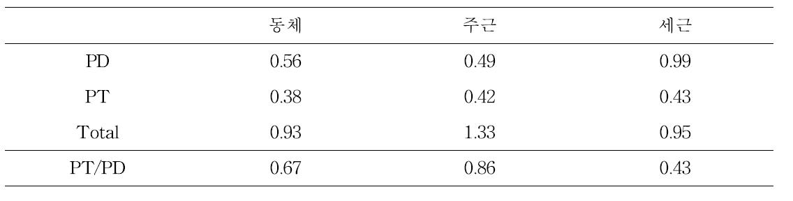 홍삼 부위별 PD 및 PT 함량비