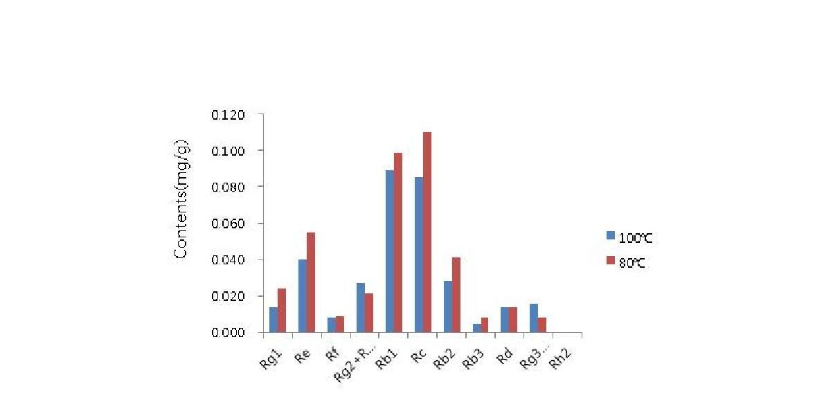 추출 온도에 따른 ginsenoside 함량