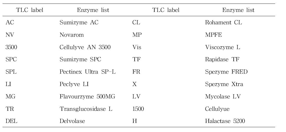홍삼농축액과 반응테스트 실험 enzyme list