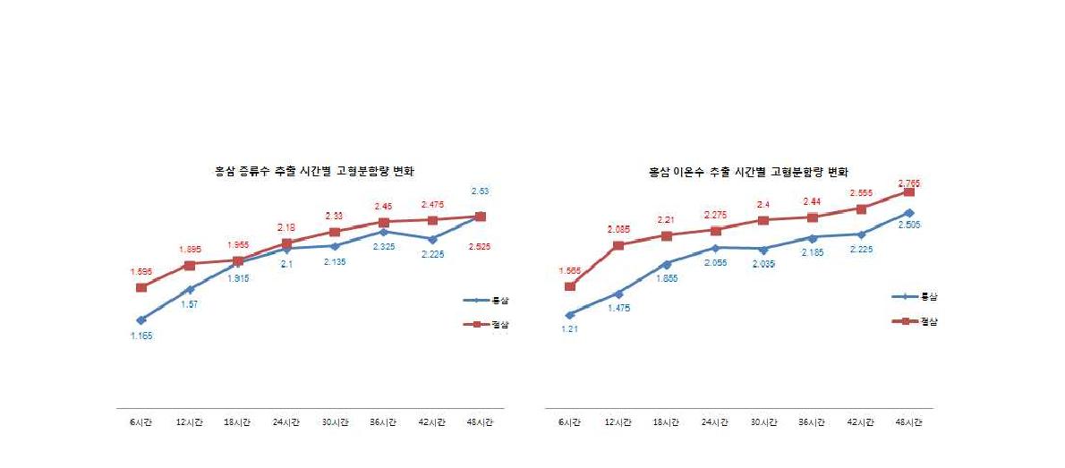 홍삼 용수 및 추출 시간에 따른 고형분 변화