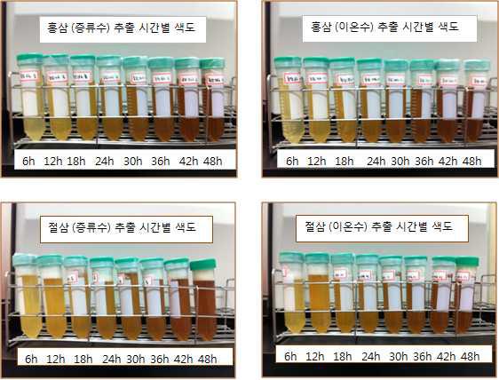 홍삼 용수 및 추출 시간에 따른 색도의 변화