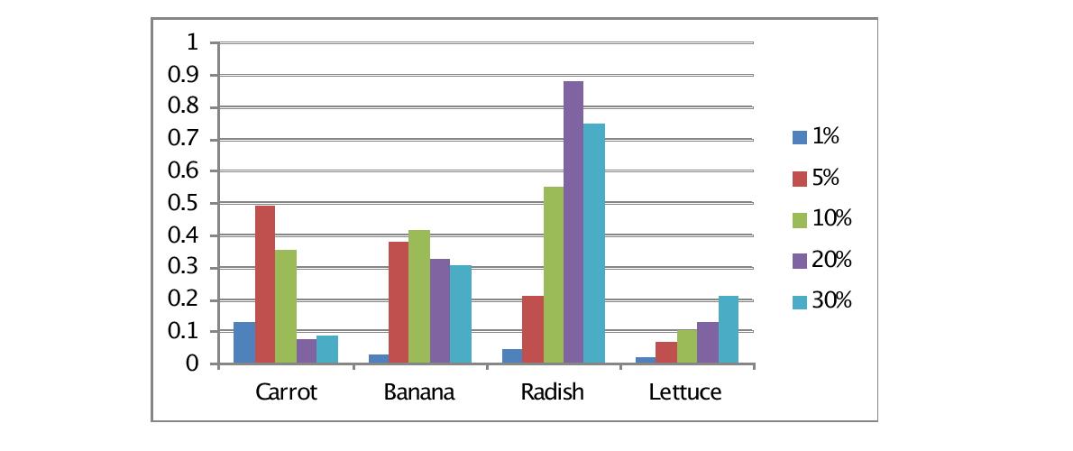 Contents and amount of natural midium