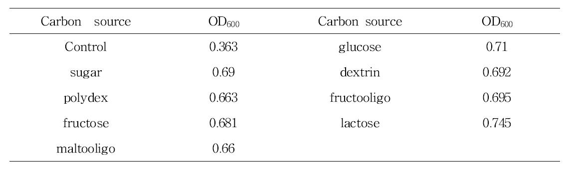 Contents and amount of natural midium