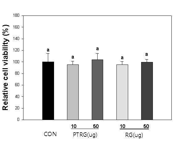 Effect of Rb1 and Rg1 on cell viability.